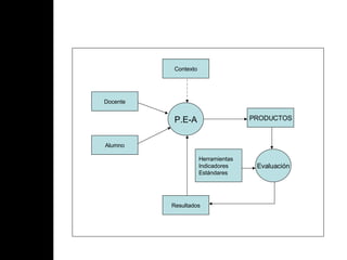 Docente Alumno Resultados PRODUCTOS Contexto P.E-A Evaluación Herramientas Indicadores Estándares