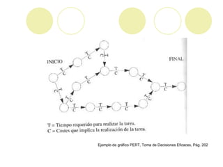 Ejemplo de gráfico PERT, Toma de Decisiones Eficaces, Pág. 202 
