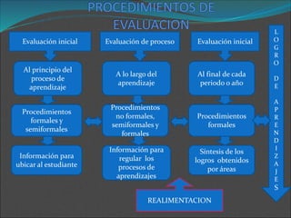 Al principio del
proceso de
aprendizaje
Procedimientos
formales y
semiformales
Información para
ubicar al estudiante
A lo largo del
aprendizaje
Procedimientos
no formales,
semiformales y
formales
Información para
regular los
procesos de
aprendizajes
Al final de cada
periodo o año
Procedimientos
formales
Síntesis de los
logros obtenidos
por áreas
Evaluación inicial Evaluación de proceso Evaluación inicial
REALIMENTACION
L
O
G
R
O
D
E
A
P
R
E
N
D
I
Z
A
J
E
S
 