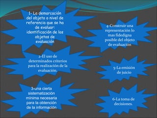 1- La demarcación
del objeto o nivel de
referencia que se ha
de evaluar:
identificación de los
objetos de
evaluación
4-Construir una
representación lo
mas fidedigna
posible del objeto
de evaluación
5-La emisión
de juicio
3-una cierta
sistematización
mínima necesaria
para la obtención
de la información
6-La toma de
decisiones.
2-El uso de
determinados criterios
para la realización de la
evaluación.
 