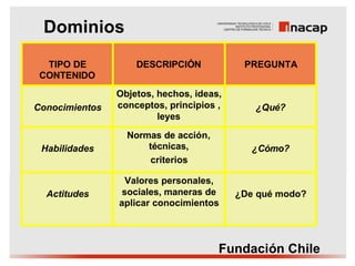 Dominios
  TIPO DE           DESCRIPCIÓN            PREGUNTA
 CONTENIDO
                Objetos, hechos, ideas,
Conocimientos   conceptos, principios ,      ¿Qué?
                         leyes
                  Normas de acción,
 Habilidades          técnicas,              ¿Cómo?
                       criterios

                  Valores personales,
  Actitudes      sociales, maneras de     ¿De qué modo?
                aplicar conocimientos



                                      Fundación Chile
 