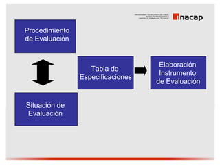 Procedimiento
de Evaluación


                                    Elaboración
                   Tabla de
                                    Instrumento
                Especificaciones
                                   de Evaluación


Situación de
Evaluación
 