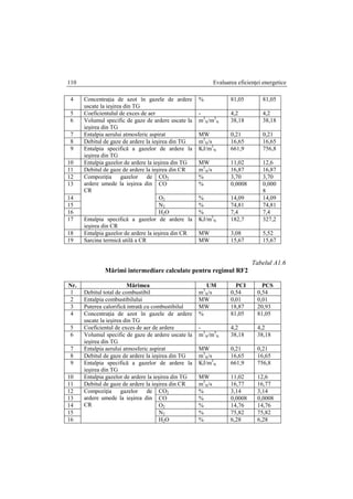 Evaluarea eficienţei energetice110
4 Concentraţia de azot în gazele de ardere
uscate la ieşirea din TG
% 81,05 81,05
5 Coeficientulul de exces de aer - 4,2 4,2
6 Volumul specific de gaze de ardere uscate la
ieşirea din TG
m3
N/m3
N 38,18 38,18
7 Entalpia aerului atmosferic aspirat MW 0,21 0,21
8 Debitul de gaze de ardere la ieşirea din TG m3
N/s 16,65 16,65
9 Entalpia specifică a gazelor de ardere la
ieşirea din TG
KJ/m3
N 661,9 756,8
10 Entalpia gazelor de ardere la ieşirea din TG MW 11,02 12,6
11 Debitul de gaze de ardere la ieşirea din CR m3
N/s 16,87 16,87
12 Compoziţia gazelor de
ardere umede la ieşirea din
CR
CO2 % 3,70 3,70
13 CO % 0,0008 0,000
8
14 O2 % 14,09 14,09
15 N2 % 74,81 74,81
16 H2O % 7,4 7,4
17 Entalpia specifică a gazelor de ardere la
ieşirea din CR
KJ/m3
N 182,7 327,2
18 Entalpia gazelor de ardere la ieşirea din CR MW 3,08 5,52
19 Sarcina termică utilă a CR MW 15,67 15,67
Tabelul A1.6
Mărimi intermediare calculate pentru regimul RF2
Nr. Mărimea UM PCI PCS
1 Debitul total de combustibil m3
N/s 0,54 0,54
2 Entalpia combustibilului MW 0,01 0,01
3 Puterea calorifică intrată cu combustibilul MW 18,87 20,93
4 Concentraţia de azot în gazele de ardere
uscate la ieşirea din TG
% 81,05 81,05
5 Coeficientul de exces de aer de ardere - 4,2 4,2
6 Volumul specific de gaze de ardere uscate la
ieşirea din TG
m3
N/m3
N 38,18 38,18
7 Entalpia aerului atmosferic aspirat MW 0,21 0,21
8 Debitul de gaze de ardere la ieşirea din TG m3
N/s 16,65 16,65
9 Entalpia specifică a gazelor de ardere la
ieşirea din TG
KJ/m3
N 661,9 756,8
10 Entalpia gazelor de ardere la ieşirea din TG MW 11,02 12,6
11 Debitul de gaze de ardere la ieşirea din CR m3
N/s 16,77 16,77
12 Compoziţia gazelor de
ardere umede la ieşirea din
CR
CO2 % 3,14 3,14
13 CO % 0,0008 0,0008
14 O2 % 14,76 14,76
15 N2 % 75,82 75,82
16 H2O % 6,28 6,28
 