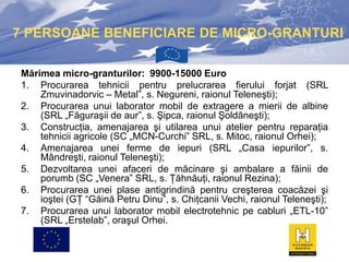 7 PERSOANE BENEFICIARE DE MICRO-GRANTURI
Mărimea micro-granturilor: 9900-15000 Euro
1. Procurarea tehnicii pentru prelucrarea fierului forjat (SRL
Zmuvinadorvic – Metal”, s. Negureni, raionul Teleneşti);
2. Procurarea unui laborator mobil de extragere a mierii de albine
(SRL „Făguraşii de aur”, s. Şipca, raionul Şoldăneşti);
3. Construcţia, amenajarea şi utilarea unui atelier pentru reparaţia
tehnicii agricole (SC „MCN-Curchi” SRL, s. Mitoc, raionul Orhei);
4. Amenajarea unei ferme de iepuri (SRL „Casa iepurilor”, s.
Mândreşti, raionul Teleneşti);
5. Dezvoltarea unei afaceri de măcinare şi ambalare a făinii de
porumb (SC „Venera” SRL, s. Ţăhnăuţi, raionul Rezina);
6. Procurarea unei plase antigrindină pentru creşterea coacăzei şi
ioştei (GŢ “Găină Petru Dinu”, s. Chiţcanii Vechi, raionul Teleneşti);
7. Procurarea unui laborator mobil electrotehnic pe cabluri „ETL-10”
(SRL „Erstelab”, oraşul Orhei.

 