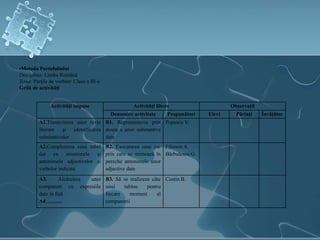 Activităţi impuse Activităţi libere Observaţii
Denumire activitate Propunători Elevi Părinţi Învăţător
A1.Transcrierea unor texte
literare şi identificarea
substantivelor
B1. Reprezentarea prin
desen a unor substantive
date
Popescu V.
A2.Completarea unui tabel
dat cu sinonimele şi
antonimele adjectivelor şi
verbelor indicate
B2. Executarea unui joc
prin care se mimează în
pereche antonimele unor
adjective date
Filimon A.
Bărbulescu G.
A3. Alcătuirea unei
compuneri cu expresiile
date în fişă
A4 ………
B3. Să se realizeze câte
unui tablou pentru
fiecare moment al
compunerii
Costin B.
•Metoda Portofoliului
Disciplina: Limba Română
Tema: Părţile de vorbire/ Clasa a III-a
Grilă de activităţi
 