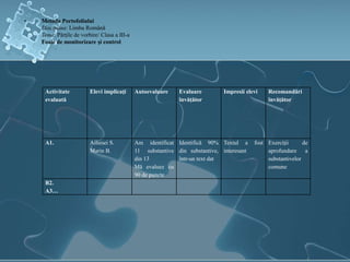 Activitate
evaluată
Elevi implicaţi Autoevaluare Evaluare
învăţător
Impresii elevi Recomandări
învăţător
A1. Ailiesei S.
Marin B.
Am identificat
11 substantive
din 13
Mă evaluez cu
90 de puncte
Identifică 90%
din substantive,
într-un text dat
Textul a fost
interesant
Exerciţii de
aprofundare a
substantivelor
comune
B2.
A3…
• Metoda Portofoliului
Disciplina: Limba Română
Tema: Părţile de vorbire/ Clasa a III-a
Foaie de monitorizare şi control
 
