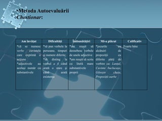 Am învăţat Dificultăţi Îmbunătăţiri Mi-a plăcut Calificativ
*că se numesc
verbe cuvintele
care exprimă o
acţiune
*adjectivele au
acelaşi număr cu
substantivele
*să pun verbele la
persoane, timpuri
şi numere diferite
*să disting la
verbul a fi când
arată o stare şi
când arată
existenţa
*am reuşit să
deosebesc verbele
de unele adjective
*am reuşit să scriu
cu literă mare
substantivele
proprii
*jocurile cu
alcătuiri de
propoziţii cu
diferite părţi de
vorbire ca: Lanţul,
Cuvinte buclucaşe,
Găseşte cheia,
Propoziţii oarbe
Foarte bine
•Metoda Autoevaluării
Chestionar:
 