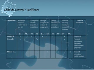 Nume elevi Recunoaşte
părţile de
vorbire într-un
text dat
Le integrează
corect în
propoziţii, cu
condiţii date
Distinge
substantivele
comune de
cele proprii
Găseşte
antonimul sau
sinonimul
unui adjectiv
Identifică
persona şi
numărul la
pronumele
personale
Feedback
constructiv
DA NU DA NU DA NU DA NU DA NU
Popescu A. x x x x x cu precizie
Cristea D. x *x x x *necesită
exerciţiu de
integrare a
adjectivelor în
propoziţie
Filimon C…. x x x x x Necesită
exerciţiu şi
sprijin susţinut
Lista de control / verificare
 