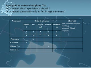Nume elevi Grila de apreciere Observaţii
apreciativă sau calitativă
numerică,
alfabetică, grafică
(segment)
nicioda
tă
rar ocazio
nal
frecvent întotdeau
na
1 2 3 4 5
A B C D E
Popescu A. x
Cristea D. x
Filimon C…. x
Ionescu M. x
Scara/grilă de evaluare/clasificare Nr.1
•În ce măsură elevul a participat la discuţii ?
•În ce măsură comentariile sale au fost în legătură cu tema?
 