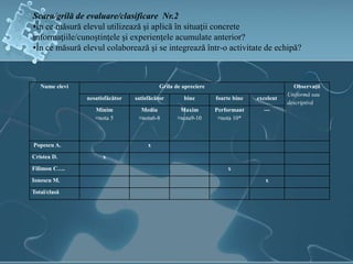 Nume elevi Grila de apreciere Observaţii
Uniformă sau
descriptivă
nesatisfăcător satisfăcător bine foarte bine excelent
Minim
≡nota 5
Mediu
≡nota6-8
Maxim
≡nota9-10
Performant
≡nota 10*
---
Popescu A. x
Cristea D. x
Filimon C…. x
Ionescu M. x
Total/clasă
Scara/grilă de evaluare/clasificare Nr.2
•În ce măsură elevul utilizează şi aplică în situaţii concrete
informaţiile/cunoştinţele şi experienţele acumulate anterior?
•În ce măsură elevul colaborează şi se integrează într-o activitate de echipă?
 