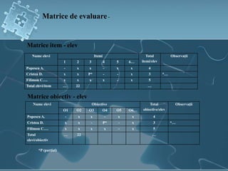 Matrice de evaluare-
Nume elevi Itemi Total
itemi/elev
Observaţii
1 2 3 4 5 6…
Popescu A. - x x - x x 4
Cristea D. x x P* - - x 3 *…
Filimon C…. x x x x - x 5
Total elevi/item … 22 …
Matrice item - elev
Matrice obiectiv - elev
Nume elevi Obiective Total
obiective/elev
Observaţii
O1 O2 O3 O4 O5 O6…
Popescu A. - x x - x x 4
Cristea D. x x - P* - x 3 *…
Filimon C…. x x x x - x 5
Total
elevi/obiectiv
… 22 …
*P (parţial)
 