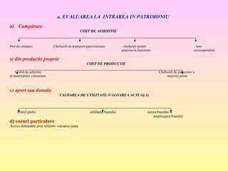 a. EVALUAREA LA INTRAREA IN PATRIMONIU
a) Cumpărare
COST DE ACHIZITIE
Pret de cumpare Cheltuieli de transport-aprovizionare cheltuieli pentru taxe
punerea in functiune nerecuperabile
b) din productie proprie
COST DE PRODUCTIE
Costul de achizitie Cheltuieli de prelucrare a
al materialelor consumate materiei prime
c) aport sau donatie
VALOAREA DE UTILITATE (VALOAREA ACTUALA)
Pretul pietei utilitatea bunului starea bunului si
amplasarea bunului
d) cazuri particulare:
Active dobandite prin schimb- valoarea justa
 