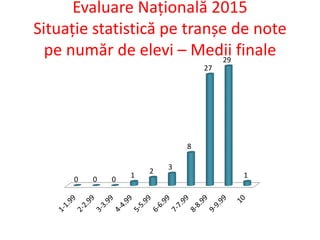 Evaluare Națională 2015
Situație statistică pe tranșe de note
pe număr de elevi – Medii finale
0 0 0
1
2
3
8
27
29
1
 