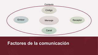 Factores de la comunicación
Mensaje
Código
Receptor
Canal
Emisor
Contexto
 