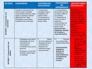 BLOQUE CONTENIDOS CRITERIOS DE
EVALUACIÓN
ESTÁNDARES
DE
APRENDIZAJE
DESCRIPTORES/
INDICADORESBLOQUE1.Comunicaciónoral
(escuchar)
Audición y reproducción de
textos breves y sencillos.
Comprensión de textos orales
según su tipología. Sentido
global del texto. Ideas
principales y secundarias.
Ampliación de vocabulario.
1.Comprender
mensajes orales y
analizarlos con
sentido crítico.
2.Comprender el
sentido global de
textos orales.
1.1.Comprende la
información general
en textos orales de
uso habitual.
2.1.Responde de
forma correcta a
preguntas
concernientes a la
comprensión de
textos orales.
(Comunicación
lingüística, Sentido
de iniciativa y
emprendimiento)
Comprende el
sentido global de un
texto oral literario
sobre la búsqueda
del lado positivo de
las cosas. Un gran
optimista, págs. 9-
11. Escucha y lee,
pág. 21.
Responde
correctamente a
preguntas
relacionadas con el
contenido de un texto
oral. Act. 4, pág. 12.
BLOQUE1.Comunicaciónoral
(hablar)
Estrategias para utilizar
el lenguaje oral como
instrumento de
comunicación.
Comentario oral y juicio
personal.
Expresión y producción
de textos orales según
su tipología.
3. Utilizar
de forma efectiva el
lenguaje oral para
comunicarse y
expresar con
claridad el propio
juicio personal.
3.1. Expresa
sus propias ideas
comprensiblemente
.
(Comunicación
lingüística,
Sentido de
iniciativa y
emprendimiento,
Competencias
sociales y
cívicas)
 Expresa una
opinión de forma
adecuada. ¿Y tú
qué opinas?,
pág. 9.
Hablamos
sobre actitudes
positivas, act.
8, pág. 12.
 Se pone en el
lugar de otros
para empatizar
con ellos. Act. 9-
11, pág. 24. Act.
6, pág. 25.
 