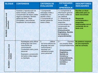 BLOQUE CONTENIDOS CRITERIOS DE
EVALUACIÓN
ESTÁNDARES
DE
APRENDIZAJE
DESCRIPTORES/
INDICADORESBLOQUE1.Comunicaciónoral
(escuchar)
Audición y reproducción de
textos breves y sencillos.
Comprensión de textos orales
según su tipología. Sentido
global del texto. Ideas
principales y secundarias.
Ampliación de vocabulario.
1.Comprender
mensajes orales y
analizarlos con
sentido crítico.
2.Comprender el
sentido global de
textos orales.
1.1.Comprende la
información general
en textos orales de
uso habitual.
2.1.Responde de
forma correcta a
preguntas
concernientes a la
comprensión de
textos orales.
(Comunicación
lingüística, Sentido
de iniciativa y
emprendimiento)
Escribe un título
adecuado para un
texto escuchado
Responde
correctamente a
preguntas
relacionadas con el
contenido de un
texto oral.
BLOQUE1.Comunicaciónoral
(hablar)
Estrategias para utilizar
el lenguaje oral como
instrumento de
comunicación.
Comentario oral y juicio
personal.
Expresión y producción
de textos orales según
su tipología.
3. Utilizar
de forma efectiva el
lenguaje oral para
comunicarse y
expresar con
claridad el propio
juicio personal.
3.1. Expresa
sus propias ideas
comprensiblemente
.
(Comunicación
lingüística,
Sentido de
iniciativa y
emprendimiento,
Competencias
sociales y
cívicas)
Su postura corporal
en una expresión
oral es correcta.
 