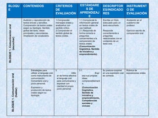 BLOQU
E
CONTENIDOS CRITERIOS
DE
EVALUACIÓN
ESTÁNDARE
S DE
APRENDIZAJ
E
DESCRIPTOR
ES/INDICADO
RES
INSTRUMENT
O DE
EVALUACIÓN
BLOQUE1.Comunicaciónoral
(escuchar)
Audición y reproducción de
textos breves y sencillos.
Comprensión de textos orales
según su tipología. Sentido
global del texto. Ideas
principales y secundarias.
Ampliación de vocabulario.
1.Comprender
mensajes orales y
analizarlos con
sentido crítico.
2.Comprender el
sentido global de
textos orales.
1.1.Comprende la
información general
en textos orales de
uso habitual.
2.1.Responde de
forma correcta a
preguntas
concernientes a la
comprensión de
textos orales.
(Comunicación
lingüística, Sentido
de iniciativa y
emprendimiento)
Escribe un título
adecuado para un
texto escuchado
Responde
correctamente a
preguntas
relacionadas con el
contenido de un
texto oral.
Anotación en el
cuaderno del
profesor
Ejercicio escrito de
comprensión oral
BLOQUE1.Comunicaciónoral
(hablar)
Estrategias para
utilizar el lenguaje oral
como instrumento de
comunicación.
Comentario oral y
juicio personal.
Expresión y
producción de textos
orales según su
tipología.
3.
Utiliz
ar de forma efectiva
el lenguaje oral
para comunicarse y
expresar con
claridad el propio
juicio personal.
3.1.
Expr
esa sus propias
ideas
comprensiblement
e.
(Comunicación
lingüística,
Sentido de
iniciativa y
emprendimiento,
Competencias
sociales y
cívicas)
Su postura corporal
en una expresión oral
es correcta.
Rúbrica de
exposiciones orales
 