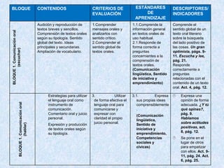 BLOQUE CONTENIDOS CRITERIOS DE
EVALUACIÓN
ESTÁNDARES
DE
APRENDIZAJE
DESCRIPTORES/
INDICADORESBLOQUE1.Comunicaciónoral
(escuchar)
Audición y reproducción de
textos breves y sencillos.
Comprensión de textos orales
según su tipología. Sentido
global del texto. Ideas
principales y secundarias.
Ampliación de vocabulario.
1.Comprender
mensajes orales y
analizarlos con
sentido crítico.
2.Comprender el
sentido global de
textos orales.
1.1.Comprende la
información general
en textos orales de
uso habitual.
2.1.Responde de
forma correcta a
preguntas
concernientes a la
comprensión de
textos orales.
(Comunicación
lingüística, Sentido
de iniciativa y
emprendimiento)
Comprende el
sentido global de un
texto oral literario
sobre la búsqueda
del lado positivo de
las cosas. Un gran
optimista, págs. 9-
11. Escucha y lee,
pág. 21.
Responde
correctamente a
preguntas
relacionadas con el
contenido de un texto
oral. Act. 4, pág. 12.
BLOQUE1.Comunicaciónoral
(hablar)
Estrategias para utilizar
el lenguaje oral como
instrumento de
comunicación.
Comentario oral y juicio
personal.
Expresión y producción
de textos orales según
su tipología.
3. Utilizar
de forma efectiva el
lenguaje oral para
comunicarse y
expresar con
claridad el propio
juicio personal.
3.1. Expresa
sus propias ideas
comprensiblemente
.
(Comunicación
lingüística,
Sentido de
iniciativa y
emprendimiento,
Competencias
sociales y
cívicas)
 Expresa una
opinión de forma
adecuada. ¿Y tú
qué opinas?,
pág. 9.
Hablamos
sobre actitudes
positivas, act.
8, pág. 12.
 Se pone en el
lugar de otros
para empatizar
con ellos. Act. 9-
11, pág. 24. Act.
6, pág. 25.
 