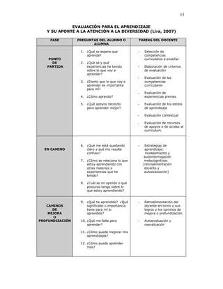13

             EVALUACIÓN PARA EL APRENDIZAJE
   Y SU APORTE A LA ATENCIÓN A LA DIVERSIDAD (Lira, 2007)

     FASE        PREGUNTAS DEL ALUMNO O          TAREAS DEL DOCENTE
                        ALUMNA

                  1. ¿Qué se espera que          -   Selección de
                     aprenda?                        competencias
    PUNTO                                            curriculares a enseñar
      DE          2. ¿Qué sé y qué
   PARTIDA           experiencias he tenido      -   Elaboración de criterios
                     sobre lo que voy a              de evaluación
                     aprender?
                                                 -   Evaluación de las
                  3. ¿Siento que lo que voy a        competencias
                     aprender es importante          curriculares
                     para mí?
                                                 -   Evaluación de
                  4. ¿Cómo aprendo?                  experiencias previas

                  5. ¿Qué apoyos necesito        -   Evaluación de los estilos
                     para aprender mejor?            de aprendizaje

                                                 -   Evaluación contextual

                                                 -   Evaluación de recursos
                                                     de apoyos o de acceso al
                                                     curriculum.



                  6. ¿Qué me está quedando       -    Estrategias de
  EN CAMINO          claro y qué me resulta           aprendizaje:
                     confuso?                         modelamiento y
                                                     autointerrogación
                  7. ¿Cómo se relaciona lo que        metacognitivas
                     estoy aprendiendo con           (retroalimentación
                     otras materias o                 docente y
                     experiencias que he              autoevaluación)
                     tenido?

                  8. ¿Cuál es mi opinión o qué
                     posturas tengo sobre lo
                     que estoy aprendiendo?


                  9. ¿Qué he aprendido? ¿Qué     -   Retroalimentación del
   CAMINOS           significado o importancia       docente en torno a sus
      DE             tiene para mí lo                logros y los caminos de
    MEJORA           aprendido?                      mejora o profundización.
      O
PROFUNDIZACIÓN    10. ¿Qué me falta para         -   Autoevaluación y
                      aprender?                      coevaluación

                  11. ¿Cómo puedo mejorar mis
                      aprendizajes?

                  12. ¿Cómo puedo aprender
                      más?
 