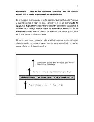 7

comprensión y logro de las habilidades requeridas. Todo ello permite
conocer bien el estado de aprendizaje de los estudiantes.


En el marco de la diversidad, es justo reconocer que los Mapas de Progreso
y sus indicadores de logro se están constituyendo en un instrumento de
apoyo para diagnosticar logros y diferencias entre estudiantes y ayudarles a
avanzar en su trabajo escolar según las expectativas promovidas en el
currículum nacional. Esta es una de las metas de toda acción que se base
en el principio de inclusión educativa.


El grupo curso como realidad social y académica diversa puede evidenciar
distintos niveles de avance o niveles para iniciar un aprendizaje, lo cual se
puede reflejar en el siguiente cuadro:




                          Se encuentra en una etapa avanzada para iniciar o
                          continuar un aprendizaje




                     Se encuentra en proceso para iniciar un aprendizaje


     PUNTO DE PARTIDA PARA INICIAR UN APRENDIZAJE



                Requiere de apoyos para iniciar el aprendizaje
 