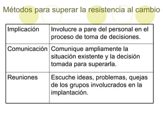 Métodos para superar la resistencia al cambio Escuche ideas, problemas, quejas de los grupos involucrados en la implantación. Reuniones Comunique ampliamente la situación existente y la decisión tomada para superarla. Comunicación Involucre a pare del personal en el proceso de toma de decisiones. Implicación 