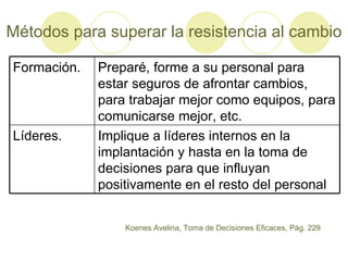 Métodos para superar la resistencia al cambio Koenes Avelina, Toma de Decisiones Eficaces, Pág. 229 Implique a líderes internos en la implantación y hasta en la toma de decisiones para que influyan positivamente en el resto del personal Líderes. Preparé, forme a su personal para estar seguros de afrontar cambios, para trabajar mejor como equipos, para comunicarse mejor, etc. Formación. 