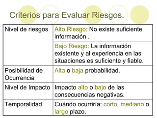 Criterios para Evaluar Riesgos. Cuándo ocurriría:  corto ,  mediano  o  largo  plazo. Temporalidad Impacto  alto  o  bajo  de las consecuencias negativas. Nivel de Impacto Alta  o  baja  probabilidad. Posibilidad de Ocurrencia Bajo Riesgo:  La información existente y al experiencia en las situaciones es suficiente y fiable. Alto Riesgo:  No existe suficiente información . Nivel de riesgos 