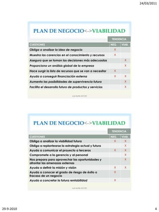 24/03/2011




              PLAN DE NEGOCIO<->VIABILIDAD
                                                                      TENDENCIA

            CUESTIONES                                                NEG.   VIAB.
            Obliga a analizar la idea de negocio                        X

            Muestra las carencias en el conocimiento y recursos         X

            Asegura que se toman las decisiones más adecuadas                  X

            Proporciona un análisis global de la empresa                       X

            Hace surgir la lista de recursos que se van a necesitar     X

            Ayuda a conseguir financiación externa                      X      X

            Aumenta las posibilidades de supervivencia futura                  X

            Facilita el desarrollo futuro de productos y servicios             X


                                           Luis Muñiz ACCID




              PLAN DE NEGOCIO<->VIABILIDAD
                                                                      TENDENCIA

            CUESTIONES                                                NEG.   VIAB.
            Obliga a analizar la viabilidad futura                      X      X
            Obliga a replantearse la estrategia actual y futura                X
            Ayuda a comunicar el proyecto a terceros                    X      X
            Compromete a la gerencia y al personal                             X
            Nos prepara para aprovechar las oportunidades y                    X
            afrontar las amenazas externas
            Ayuda a definir la misión y visión                          X      X
            Ayuda a conocer el grado de riesgo de éxito o               X
            fracaso de un negocio
            Ayuda a concretar la futura rentabilidad                    X

                                           Luis Muñiz ACCID




29-9-2010                                                                                    4
 