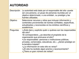 AUTORIDAD
Descripción   La autoridad está dada por el responsable del sitio -puede
              ser una persona, un grupo de personas reunidas por un
              objetivo determinado, o una entidad-, su prestigio y las
              fuentes utilizadas.
Objetivo      Seleccionar recursos y sitios que incluyan información y
              contenidos provenientes de fuentes confiables, específicas,
              actualizadas y reconocidas en los ámbitos científicos y
              académicos.
Preguntas     •¿Está claro y explícito quién o quiénes son los responsables
              del sitio?
              •Si correspondiere, ¿se describe el propósito de la
              organización que promueve el sitio?
              •Los responsables -personas o instituciones públicas,
              privadas, comerciales, educativas, etc.-, ¿tienen prestigio en
              la temática tratada?
              •¿La información en este sitio es veraz?
              •¿El sitio ha recibido algún premio o reconocimiento?
              •¿Tiene un gran número de visitas?
 