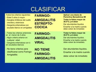 CLASIFICAR
Todos los criterios siguientes:
- Edad 3 años ó mayor
- Ganglios linfáticos del cuello
crecidos y dolorosos
- Garganta eritematosa con
exudado blanco en amígdalas
FARINGO-
AMIGDALITIS
ESTREPTO-
COCICA
Aplicar una dosis de
Penicilina Benzatínica IM
Tratar la fiebre mayor de
38.5°C y el dolor
Dar abundantes líquidos
Enseñar a la madre cuando
debe volver de inmediato
- Todos los criterios anteriores
en el menor de 3 años
- Algún criterio anterior en
cualquier edad.
- Garganta eritematosa con ó
sin exudados blancos
FARINGO-
AMIGDALITIS
VIRAL
Tratar la fiebre mayor de
38.5°C y el dolor
Dar abundantes líquidos.
Enseñar a la madre cuando
debe volver de inmediato.
- No tiene criterios para
clasificarse como Faringo-
Amigdalitis
NO TIENE
FARINGO-
AMIGDALITIS
Dar abundantes líquidos.
Enseñar a la madre cuando
debe volver de inmediato
 