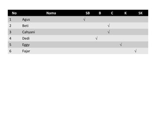 No Nama SB B C K SK
1 Agus √
2 Beti √
3 Cahyani √
4 Dedi √
5 Eggy √
6 Fajar √
 