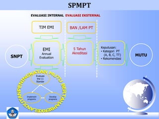 Keputusan: 
• Kategori PT 
(A, B, C, TT) 
• Rekomendasi 
SPMPT 
EVALUASI INTERNAL EVALUASI EKSTERNAL 
Develop 
programs 
Evaluasi 
thd 11 
Standar 
Implement 
programs 
MUTU 
TIM EMI BAN /LAM PT 
EMI 
Annual 
Evaluation 
5 Tahun 
Akreditasi 
SNPT 
 