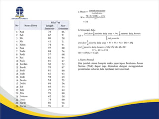 No Nama Siswa
Nilai Tes
Tengah
Semester
Ahir
Semester
1 Aan 78 85
2 Adi 67 71
3 Ali 88 78
4 Ali 45 71
5 Amin 74 91
6 Ana 97 88
7 Anda 84 76
8 Andi 57 68
9 Ani 65 94
10 Aufa 81 67
11 Bardan 58 72
12 Bardi 70 87
13 Budi 81 80
14 Dadi 65 93
15 Dedi 92 69
16 Desita 53 75
17 Dudit 65 76
18 Edi 83 74
19 Edo 79 63
20 Fila 95 80
21 Gultom 62 58
22 Gusti 74 80
23 Hardi 85 96
24 Harso 76 81
a. Mean =
𝐽𝑢𝑚𝑙𝑎ℎ 𝑠𝑒𝑙𝑢𝑟𝑢 𝑑𝑎𝑡𝑎
𝐽𝑢𝑚𝑙𝑎ℎ 𝑑𝑎𝑡𝑎
M =
78+67+88+…+76
24
= 78
b. Simpangan Baku
𝑆𝐵 =
𝐽𝑚𝑙 𝑠𝑘𝑜𝑟
1
6
𝑝𝑒𝑠𝑒𝑟𝑡𝑎 𝑘𝑒𝑙𝑝 𝑎𝑡𝑎𝑠 − 𝐽𝑚𝑙
1
6
𝑝𝑒𝑠𝑒𝑟𝑡𝑎 𝑘𝑒𝑙𝑝. 𝑏𝑎𝑤𝑎ℎ
1
2
𝑗𝑚𝑙 𝑝𝑒𝑠𝑒𝑟𝑡𝑎
𝐽𝑚𝑙 𝑠𝑘𝑜𝑟
1
6
𝑝𝑒𝑠𝑒𝑟𝑡𝑎 𝑘𝑒𝑙𝑝 𝑎𝑡𝑎𝑠 = 97 + 95 + 92 + 88 = 372
𝐽𝑚𝑙
1
6
𝑝𝑒𝑠𝑒𝑟𝑡𝑎 𝑘𝑒𝑙𝑝. 𝑏𝑎𝑤𝑎ℎ = 58+57+53+45=213
371 – 213 = 159
SB = 159/12 = 13,25
c. Kurva Nomal
Jika jumlah siswa banyak maka penerapan Penilaian Acuan
Norma (PAN) dapat juga dilakukan dengan menggunakan
pendekatan sebaran data berdasar kurva normal.
 