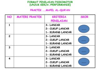 FORMAT PENILAIAN PSIKOMOTOR
            (UNJUK KERJA /PERFORMANCE)

            PRAKTEK ……MAPEL AL-QUR’AN

NO   MATERI PRAKTEK       KRITERIA       SKOR
                         PENILAIAN
1                     3- LANCAR
                      2- CUKUP LANCAR    …….
                      1- KURANG LANCAR
2                     3- LANCAR
                      2- CUKUP LANCAR    …….
                      1- KURANG LANCAR
3                     3- LANCAR
                      2- CUKUP LANCAR    …….
                      1- KURANG LANCAR
4                     3- LANCAR
                      2- CUKUP LANCAR    …….
                      1- KURANG LANCAR
 