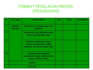 FORMAT PENILAIAN PROYEK
                    (PENUGASAN)

No    Jenis Tugas             Aspek Pnilaian              Skor   NILAI   Ket/Refleksi


1     Individu/     Pemahaman terhadap tugas yang
      kelompok               diberikan
2                   Argumentasi yang diberikan siswa
                       dalam menyelesaikan tugas


3                     Kejelasan penyelesaian tugas,
                      tersusun dengan baik, mudah
                    dipahami, dan ditulis dengan baik


dst                     Ketepatan dan kecepatan
                    penyelesaian tugas: Indikator hasil
                         belajar, kualitas, waktu,

                          Jumlah
                         Rata-rata
 