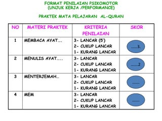 FORMAT PENILAIAN PSIKOMOTOR
              (UNJUK KERJA /PERFORMANCE)

           PRAKTEK MATA PELAJARAN AL-QURAN

NO    MATERI PRAKTEK        KRITERIA         SKOR
                           PENILAIAN
1    MEMBACA AYAT….    3- LANCAR (5’)
                       2- CUKUP LANCAR       ……3.
                       1- KURANG LANCAR
2    MENULIS AYAT…..   3- LANCAR
                       2- CUKUP LANCAR       …….2
                       1- KURANG LANCAR
3    MENTERJEMAH…      3- LANCAR
                       2- CUKUP LANCAR       …….
                       1- KURANG LANCAR
4    MEM               3- LANCAR
                       2- CUKUP LANCAR       …….
                       1- KURANG LANCAR
 