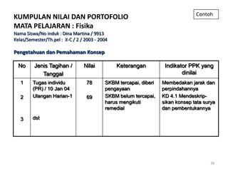 Contoh
KUMPULAN NILAI DAN PORTOFOLIO
MATA PELAJARAN : Fisika
Nama Siswa/No induk : Dina Martina / 9913
Kelas/Semester/Th.pel : X-C / 2 / 2003 - 2004

Pengetahuan dan Pemahaman Konsep

  No     Jenis Tagihan /         Nilai          Keterangan          Indikator PPK yang
            Tanggal                                                        dinilai
   1     Tugas individu            78      SKBM tercapai, diberi   Membedakan jarak dan
         (PR) / 10 Jan 04                  pengayaan               perpindahannya
   2     Ulangan Harian-1          69      SKBM belum tercapai,    KD 4.1 Mendeskrip-
                                           harus mengikuti         sikan konsep tata surya
                                           remedial                dan pembentukannya

   3     dst




                                                                                        28
 