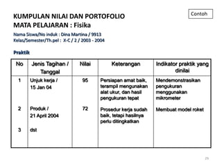Contoh
KUMPULAN NILAI DAN PORTOFOLIO
MATA PELAJARAN : Fisika
Nama Siswa/No induk : Dina Martina / 9913
Kelas/Semester/Th.pel : X-C / 2 / 2003 - 2004

Praktik

 No       Jenis Tagihan /       Nilai           Keterangan        Indikator praktik yang
             Tanggal                                                      dinilai
  1       Unjuk kerja /           95      Persiapan amat baik,    Mendemonstrasikan
          15 Jan 04                       terampil mengunakan     pengukuran
                                          alat ukur, dan hasil    menggunakan
                                          pengukuran tepat        mikrometer

  2       Produk /                72      Prosedur kerja sudah    Membuat model roket
          21 April 2004                   baik, tetapi hasilnya
                                          perlu ditingkatkan
  3       dst




                                                                                        29
 