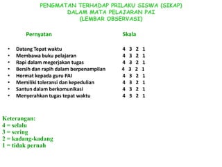 PENGMATAN TERHADAP PRILAKU SISWA (SIKAP)
                     DALAM MATA PELAJARAN PAI
                        (LEMBAR OBSERVASI)

        Pernyatan                           Skala

 •   Datang Tepat waktu                     4   3   2   1
 •   Membawa buku pelajaran                 4   3   2   1
 •   Rapi dalam megerjakan tugas            4   3   2   1
 •   Bersih dan rapih dalam berpenampilan   4   3   2   1
 •   Hormat kepada guru PAI                 4   3   2   1
 •   Memiliki toleransi dan kepedulian      4   3   2   1
 •   Santun dalam berkomunikasi             4   3   2   1
 •   Menyerahkan tugas tepat waktu          4   3   2   1



Keterangan:
4 = selalu
3 = sering
2 = kadang-kadang
1 = tidak pernah
 