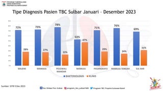 Evaluasi Capaian Program TBC Januari - Desember 2023.pptx