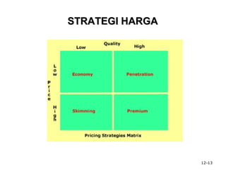 12-13
STRATEGI HARGASTRATEGI HARGA
 
