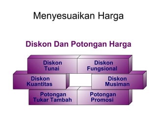 Potongan
Tukar Tambah
Potongan
Promosi
Menyesuaikan Harga
Diskon Dan Potongan Harga
Diskon
Kuantitas
Diskon
Musiman
Diskon
Tunai
Diskon
Fungsional
 