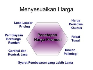 Syarat Pembayaran yang Lebih Lama
Loss-Leader
Pricing
Pembiayaan
Berbunga
Rendah
Garansi dan
Kontrak Jasa
Diskon
Psikologi
Rabat
Tunai
Harga
Peristiwa
Khusus
PenetapanPenetapan
Harga PromosiHarga Promosi
Menyesuaikan Harga
 
