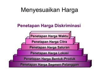 Penetapan Harga Diskriminasi
Penetapan Harga Segmen-Penetapan Harga Segmen-PPelangganelanggan
Penetapan Harga Bentuk-Penetapan Harga Bentuk-PProdukroduk
Penetapan Harga LokasiPenetapan Harga Lokasi
Penetapan Harga SaluranPenetapan Harga Saluran
Penetapan Harga CitraPenetapan Harga Citra
Penetapan Harga WaktuPenetapan Harga Waktu
Menyesuaikan Harga
 