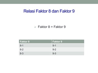 Relasi Faktor 8 dan Faktor 9
 Faktor 8 = Faktor 9
Faktor 8 Faktor 9
8-1 9-1
8-2 9-2
8-3 9-3
 