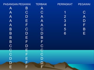 PASANGAN PEGAWAI TERBAIK PERINGKAT PEGAWAI
A B A
A C C 1 C
A D A 2 A
A E A 3 D
A F A 4 F
B C C 5 B
B D D 6 E
B E B
B F F
C D C
C E C
C F C
D E D
D F D
E F F
 