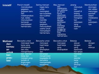Inisiatif Penuh inisiatif,
mencetuskan
gagasan-
gagasan baru
dan
melaksanakan
nya, selalu
menunjukkan
kemauan
mempelajari
hal-hal baru
Sering mencari
tugas baru
untuk
meningkat-
kan kuantitas
dan kualitas
kerja,
memiliki
banyak
gagasan,
menunjukkan
usaha untuk
mempelajari
hal-hal baru
Mau mencari
dan
melaksana-
kan pekerja-
an tanpa
harus
diperintah,
sepanjang
terkait
dengan
pekerjaan
yang
memang
menjadi
tanggung-
jawabnya,
mau
menerima
hal-hal baru
Jarang
menunjuk
kan
inisiatif di
bidang
pekerjaan
mengerja-
kan
pekerjaan
yang
sifatnya
rutin
Membutuhkan
dorongan
dan selalu
menunggu
perintah
dalam
melaksana
kan
pekerjaan-
nya
Motivasi
dan
kemau
an
untuk
ber-
pres-
tasi
Berusaha untuk
mencapai hasil
kerja yang
diharapkan
dan mau
mengembang-
kan standar
kerja dan
menjadi yang
terbaik di
lingkungan
kerjanya
Berusaha untuk
mencapai
hasil kerja
yang
diharapkan
dan
berupaya
menghindari
kegagalan &
berusaha
memperbaiki
kesalahan
Berusaha untuk
mencapai
hasil kerja
yang
diharapakan
Bekerja
sesuai
dengan
yang
diperintah
kan tanpa
menetap-
kan
standar
kerja
yang
diharap-
kan
Bekerja
dengan
apa
adanya
 
