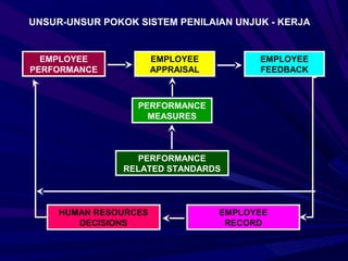 UNSUR-UNSUR POKOK SISTEM PENILAIAN UNJUK - KERJA


  EMPLOYEE             EMPLOYEE          EMPLOYEE
PERFORMANCE            APPRAISAL         FEEDBACK



                  PERFORMANCE
                    MEASURES



                   PERFORMANCE
                RELATED STANDARDS




     HUMAN RESOURCES               EMPLOYEE
        DECISIONS                   RECORD
 