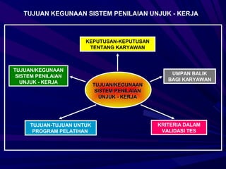 TUJUAN KEGUNAAN SISTEM PENILAIAN UNJUK - KERJA



                      KEPUTUSAN-KEPUTUSAN
                       TENTANG KARYAWAN



TUJUAN/KEGUNAAN
                                                   UMPAN BALIK
 SISTEM PENILAIAN
                                                  BAGI KARYAWAN
   UNJUK - KERJA
                           TUJUAN/KEGUNAAN
                            SISTEM PENILAIAN
                              UNJUK - KERJA




     TUJUAN-TUJUAN UNTUK                       KRITERIA DALAM
      PROGRAM PELATIHAN                         VALIDASI TES
 