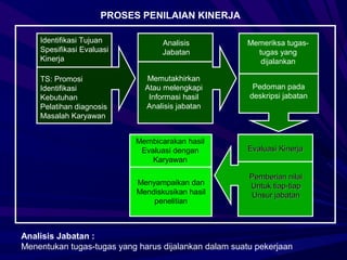 PROSES PENILAIAN KINERJA

    Identifikasi Tujuan            Analisis            Memeriksa tugas-
    Spesifikasi Evaluasi           Jabatan               tugas yang
    Kinerja                                               dijalankan

    TS: Promosi               Memutakhirkan
    Identifikasi              Atau melengkapi           Pedoman pada
    Kebutuhan                  Informasi hasil         deskripsi jabatan
    Pelatihan diagnosis       Analisis jabatan
    Masalah Karyawan


                           Membicarakan hasil
                            Evaluasi dengan            Evaluasi Kinerja
                               Karyawan

                                                       Pemberian nilai
                            Menyampaikan dan           Untuk tiap-tiap
                            Mendiskusikan hasil         Unsur jabatan
                                penelitian



Analisis Jabatan :
Menentukan tugas-tugas yang harus dijalankan dalam suatu pekerjaan
 